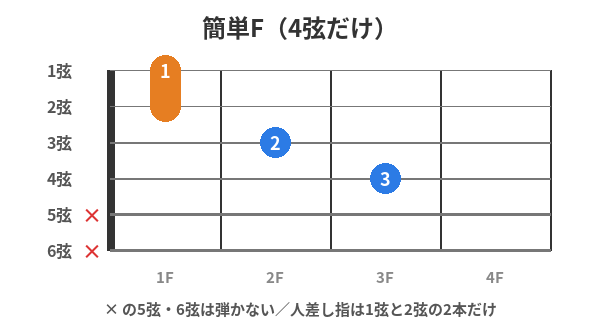 簡単Fコードの図：人差し指で1弦と2弦の1フレット、中指3弦2フレット、薬指4弦3フレット。5弦6弦は弾かない