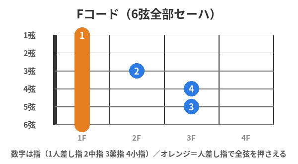 Fコードの押さえ方の図：人差し指で1フレット全弦をセーハ、中指3弦2フレット、薬指5弦3フレット、小指4弦3フレット