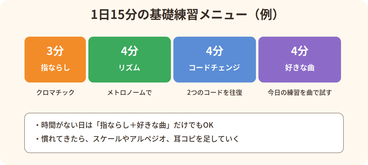 1日15分の基礎練習メニュー例:指ならし3分・リズム4分・コードチェンジ4分・好きな曲4分