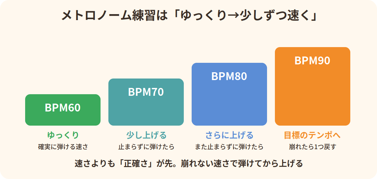 メトロノーム練習はBPM60からゆっくり始めて、止まらずに弾けたら少しずつテンポを上げる