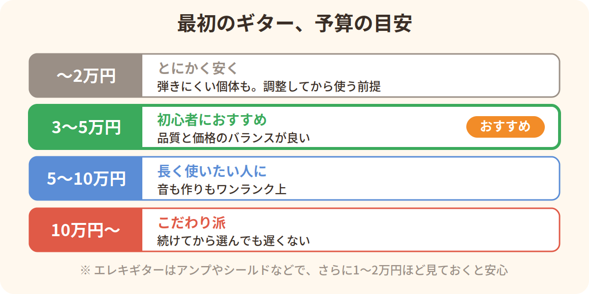 最初のギターの予算の目安：初心者には3〜5万円がおすすめ