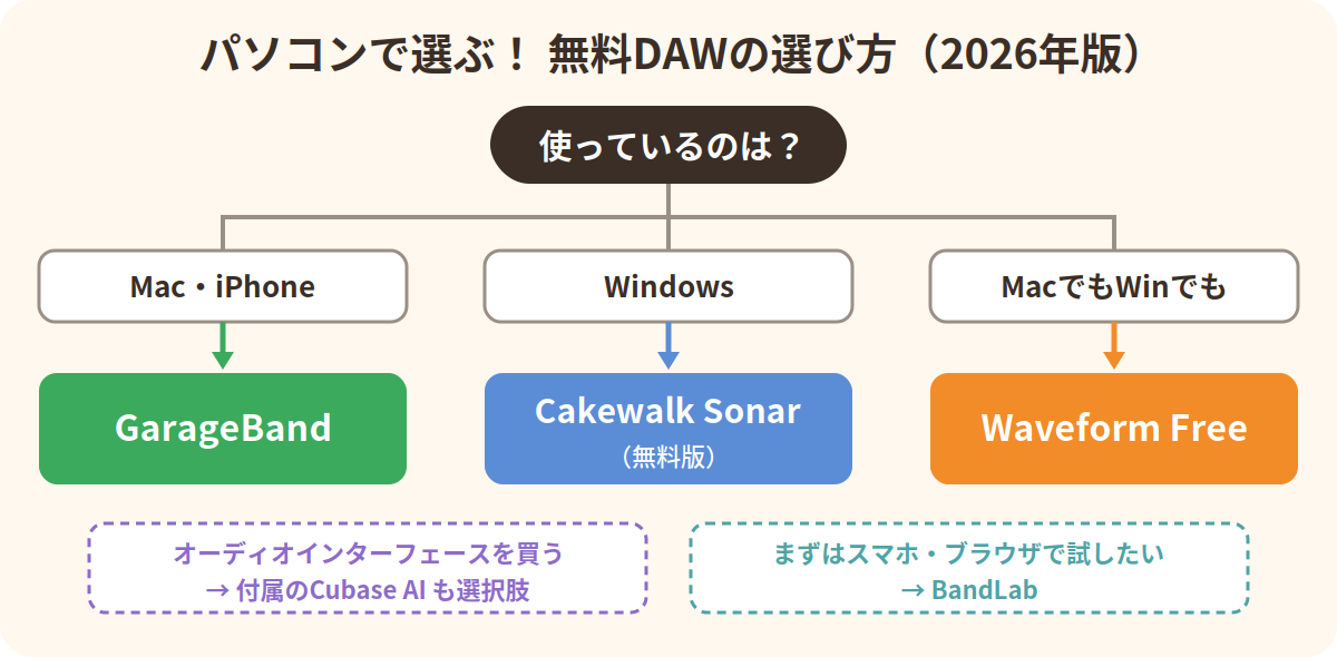 パソコン別の無料DAWの選び方：MacならGarageBand、WindowsならCakewalk Sonar無料版、両方ならWaveform Free