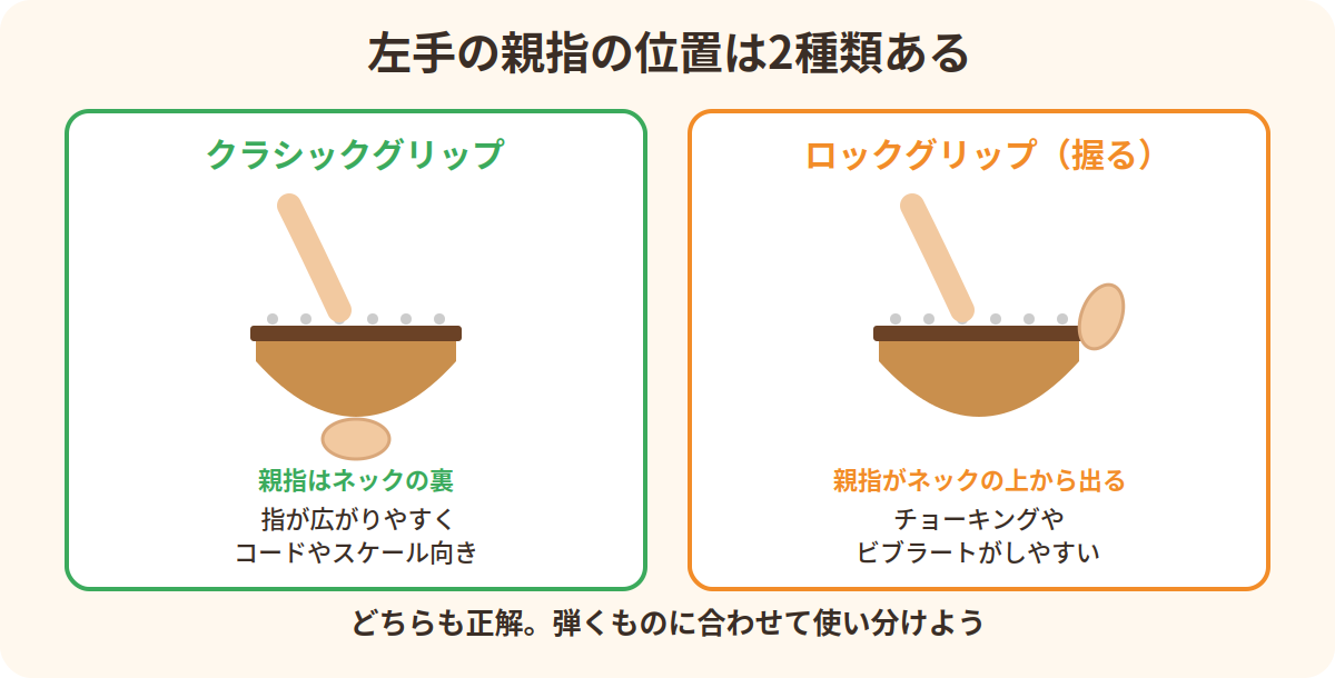左手の親指の位置の2種類：ネックの裏に置くクラシックグリップと、ネックを握るロックグリップ