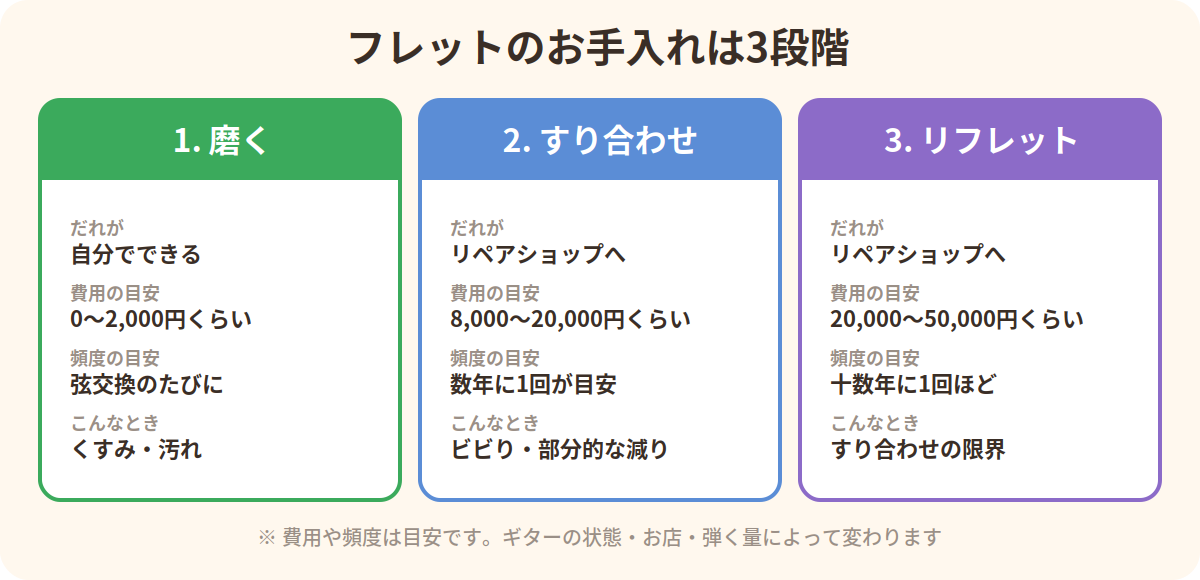 フレットのお手入れ3段階：自分で磨く、リペアショップでのすり合わせ、リフレットの費用と頻度の目安