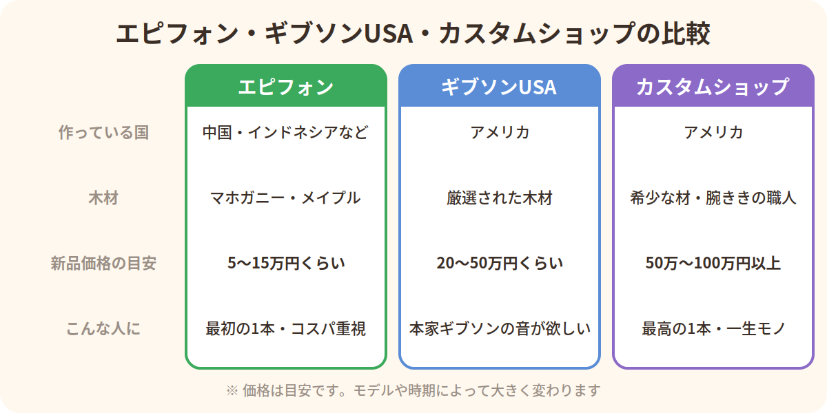 エピフォン・ギブソンUSA・カスタムショップの比較：作っている国、木材、新品価格の目安、こんな人に