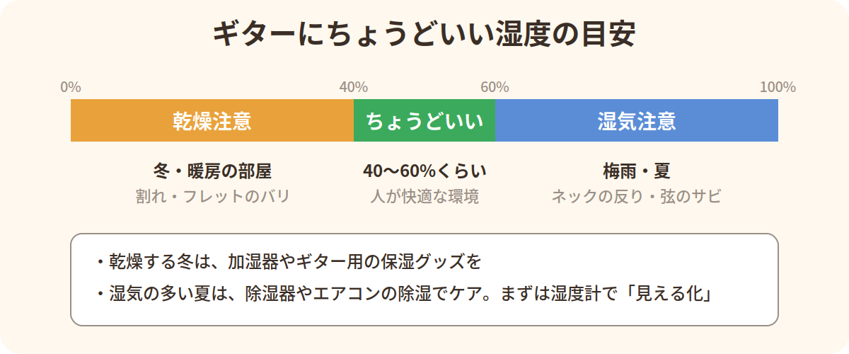 ギターにちょうどいい湿度の目安は40〜60%くらい。乾燥と湿気で起きるトラブル
