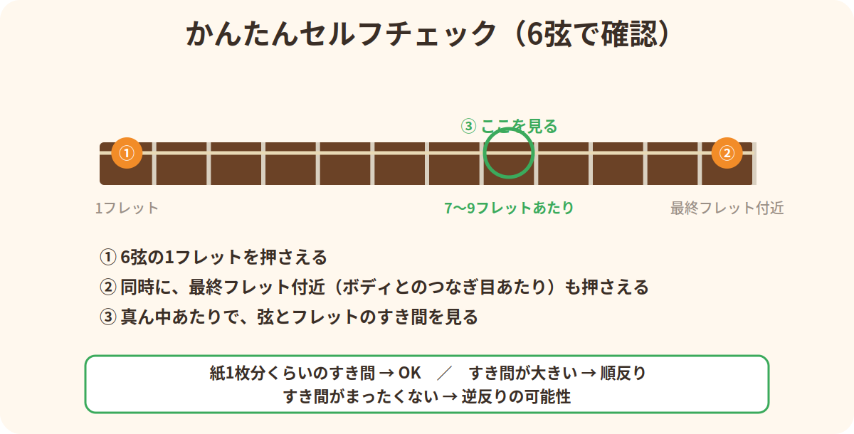 ネック反りのセルフチェック：6弦の1フレットと最終フレット付近を押さえ、7〜9フレットあたりのすき間を見る