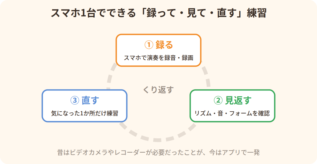 スマホで演奏を録って・見返して・直す練習のサイクル