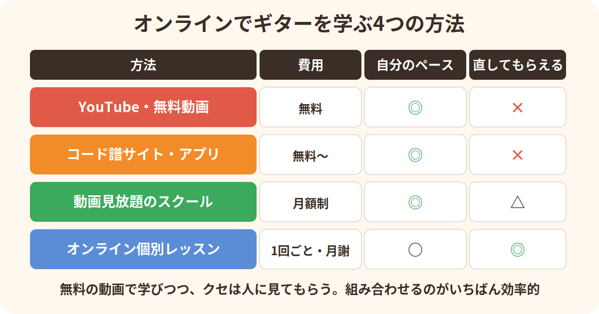 オンラインでギターを学ぶ4つの方法の比較:YouTube・コード譜サイト・動画見放題スクール・オンライン個別レッスン
