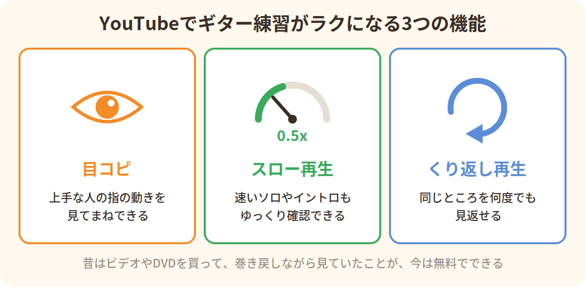 YouTubeでギター練習がラクになる3つの機能:目コピ・スロー再生・くり返し再生