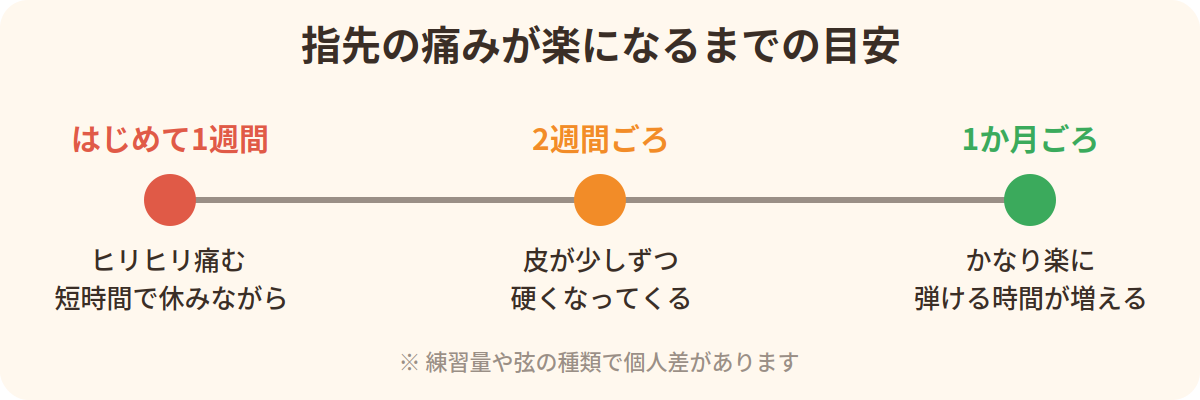 ギター初心者の指先の痛みが楽になるまでの目安(1週間・2週間・1か月)