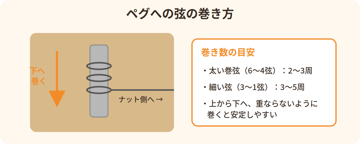 ペグへの弦の巻き方と巻き数の目安