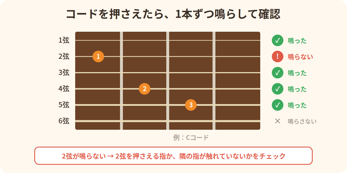 コードを押さえたら1本ずつ鳴らして、鳴らない弦を見つける確認方法（Cコードの例）