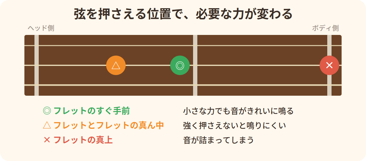 弦を押さえる位置の比較：フレットのすぐ手前が最も小さな力で鳴る