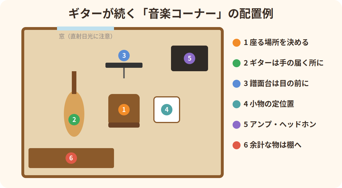 ギターが続く音楽コーナーの配置例：椅子・ギタースタンド・譜面台・小物置き・アンプ・棚
