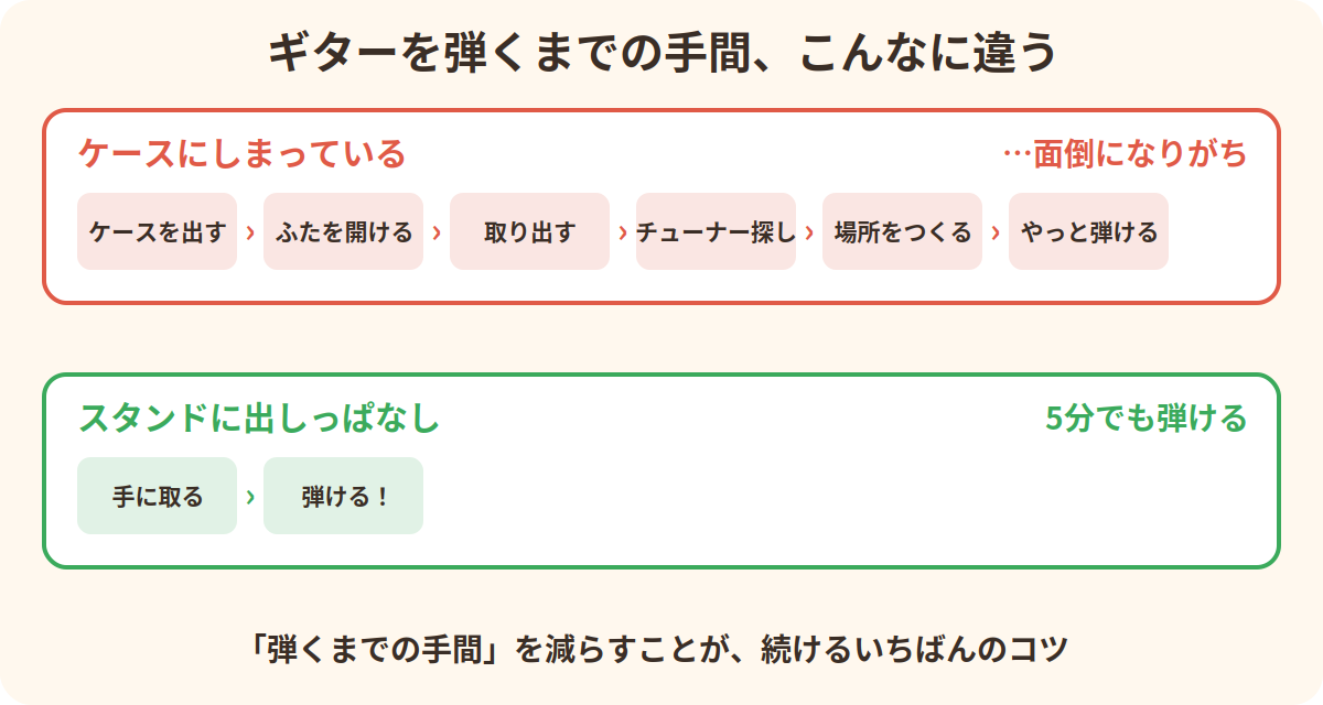 ギターをケースにしまっている場合とスタンドに出しっぱなしの場合の、弾くまでの手間の比較