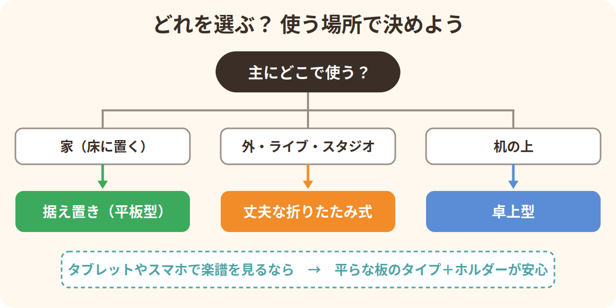譜面台の選び方フロー：家なら据え置き、外やライブなら丈夫な折りたたみ式、机なら卓上型