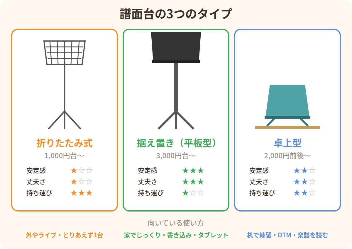 譜面台の3つのタイプ比較：折りたたみ式・据え置き（平板型）・卓上型の価格・安定感・持ち運びやすさ