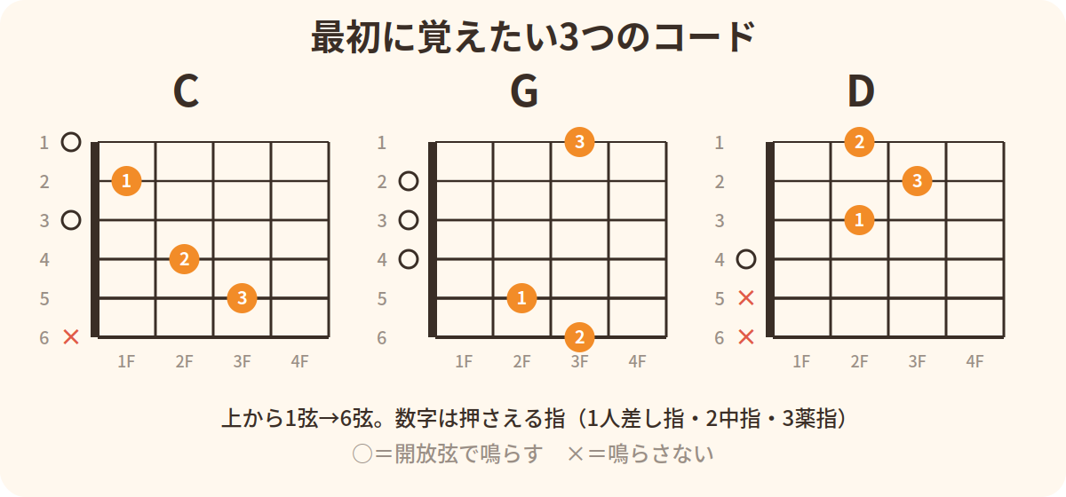 初心者が最初に覚えたいC・G・Dのコードダイアグラム