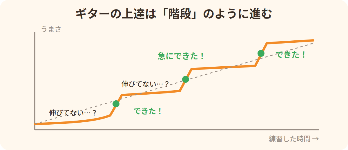 ギターの上達は停滞期のあとに急にできるようになる階段状に進むことを示すグラフ