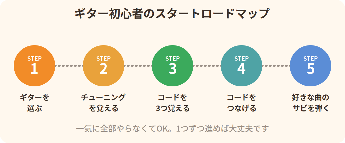 ギター初心者のスタートロードマップ：ギターを選ぶ→チューニング→コードを3つ覚える→コードをつなげる→好きな曲のサビを弾く
