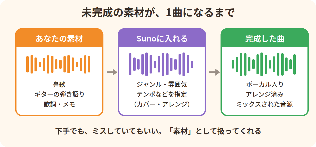 Sunoで鼻歌や弾き語りなどの未完成な素材が、ボーカル入りの完成した曲になるまでの流れ