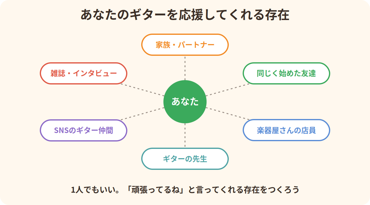 ギターを応援してくれる存在：家族・パートナー、同じく始めた友達、楽器屋さんの店員、ギターの先生、SNSのギター仲間、雑誌やインタビュー
