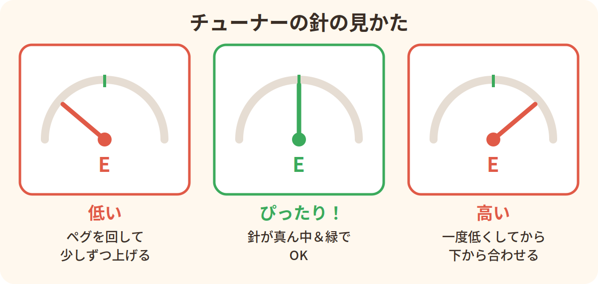 チューナーの針の見かた：低い・ぴったり・高いの3パターン