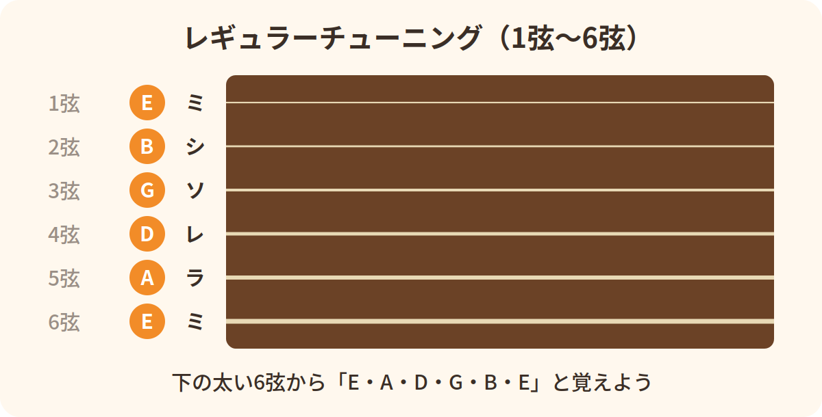ギターのレギュラーチューニング（6弦から E・A・D・G・B・E）の図
