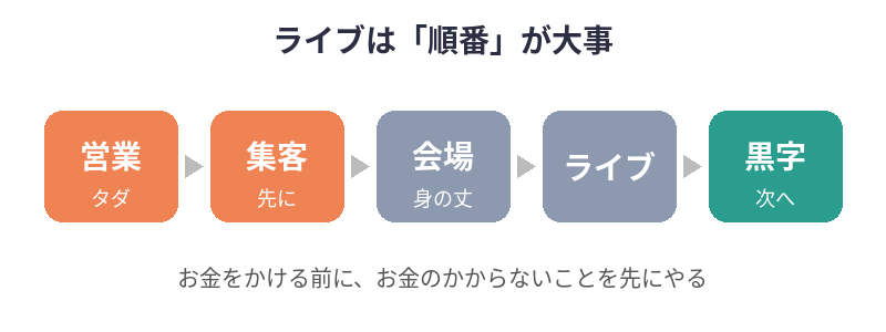 ライブは順番が大事：営業→集客→会場→ライブ→黒字