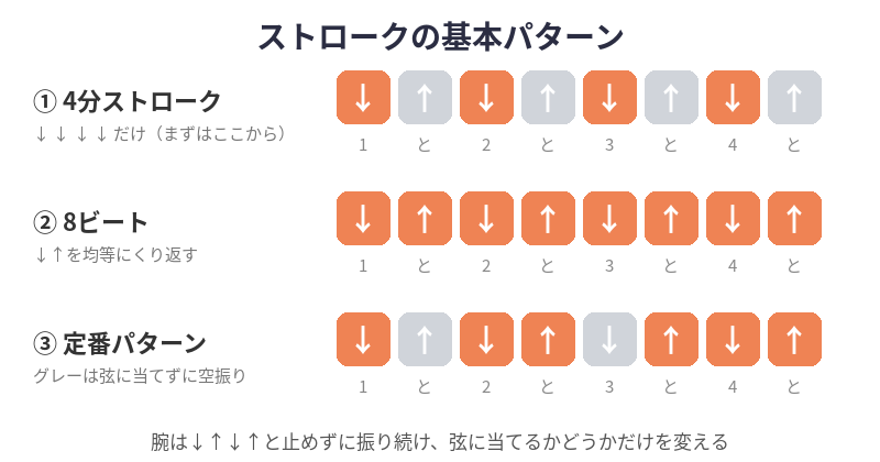 ストロークの基本パターン：4分ストローク、8ビート、定番パターン
