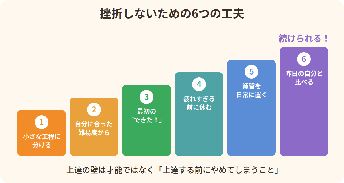 挫折しないための6つの工夫：小さな工程に分ける・自分に合った難易度から・最初の「できた！」・疲れすぎる前に休む・練習を日常に置く・昨日の自分と比べる