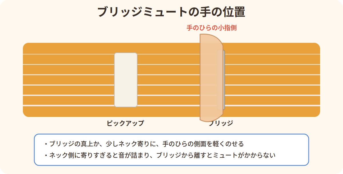 ブリッジミュートの手の位置:ブリッジの真上か少しネック寄りに、手のひらの小指側を軽くのせる