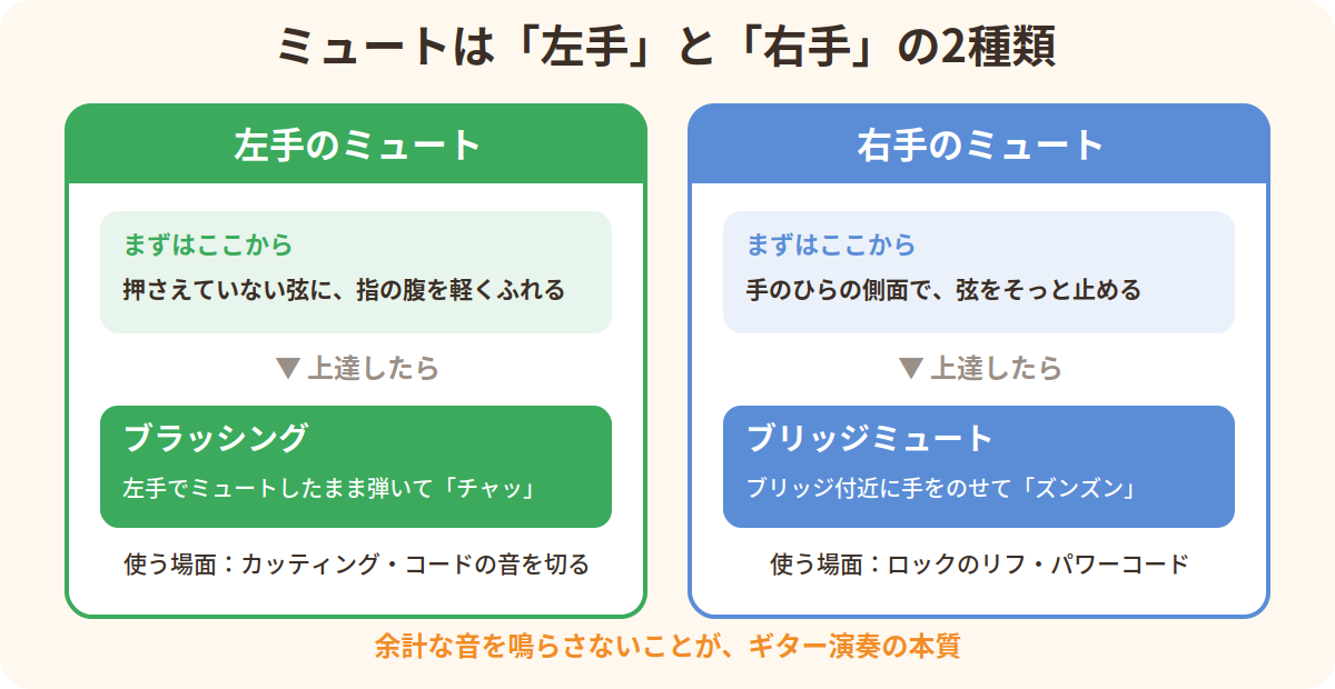 ギターのミュートは左手と右手の2種類。左手は上達したらブラッシング、右手は上達したらブリッジミュート