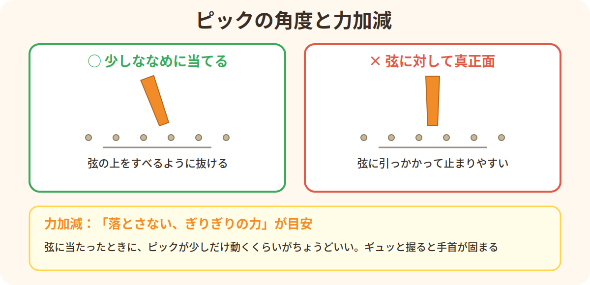 ピックは弦に少しななめに当てると抜けやすい。力加減は落とさないぎりぎりの力が目安
