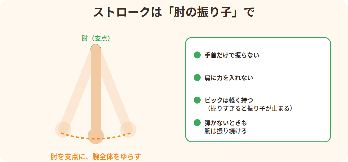 ストロークは肘を支点にした振り子の動きで。手首だけで振らず、ピックは軽く持つ