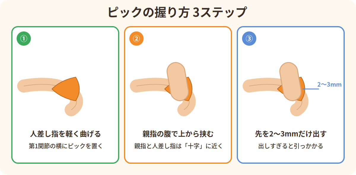 ピックの握り方3ステップ：人差し指を軽く曲げて第1関節の横に置き、親指の腹で上から挟み、先を2〜3mm出す